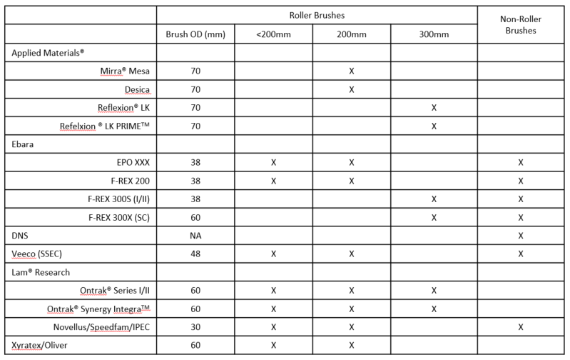 OEM - ITW Rippey